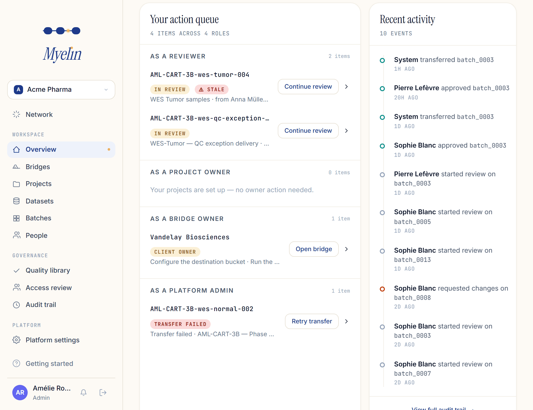The admin's overview: an action queue spanning four roles — two reviews in progress, one bridge waiting on its destination bucket, one failed transfer offering a retry — and the recent activity feed
